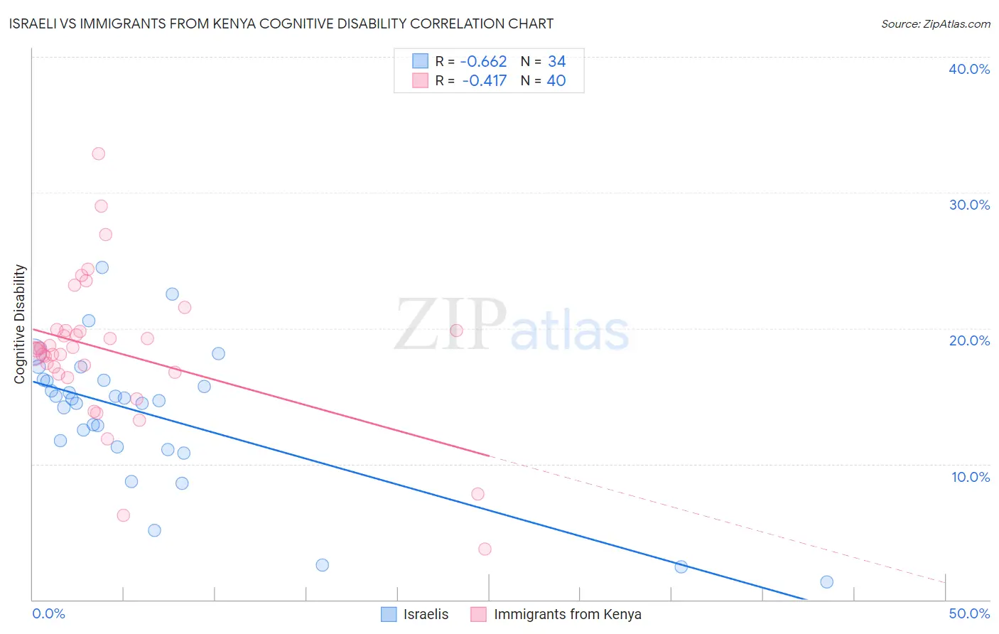 Israeli vs Immigrants from Kenya Cognitive Disability