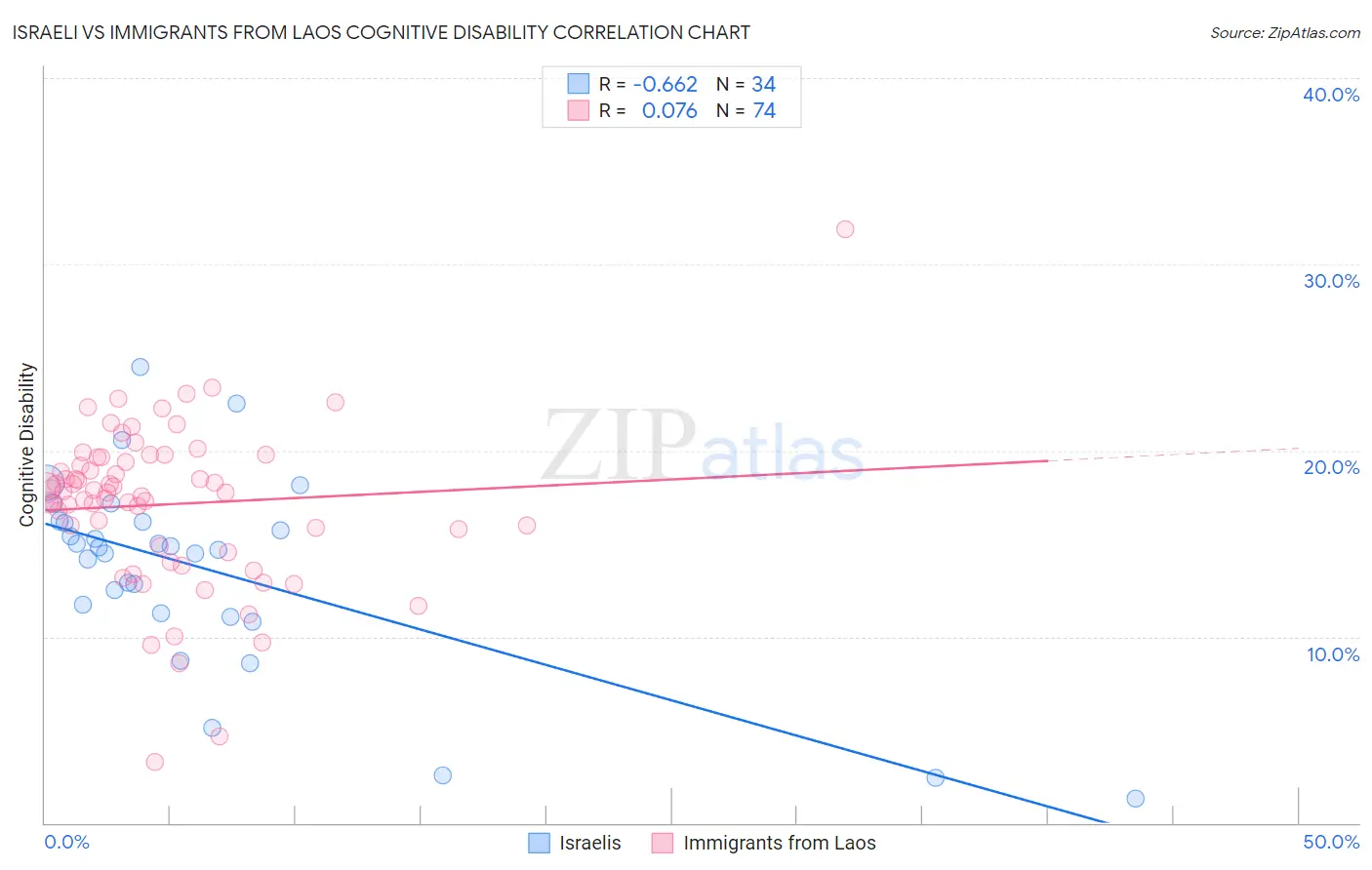 Israeli vs Immigrants from Laos Cognitive Disability