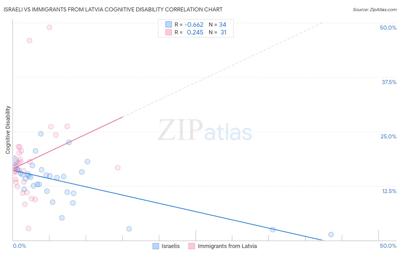 Israeli vs Immigrants from Latvia Cognitive Disability