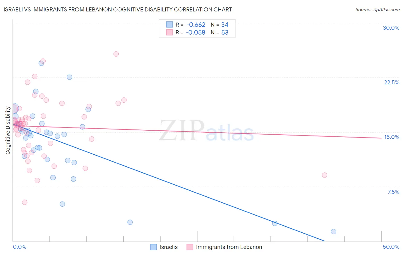 Israeli vs Immigrants from Lebanon Cognitive Disability