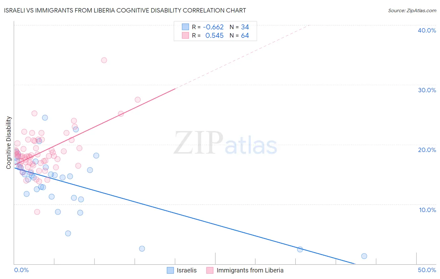 Israeli vs Immigrants from Liberia Cognitive Disability