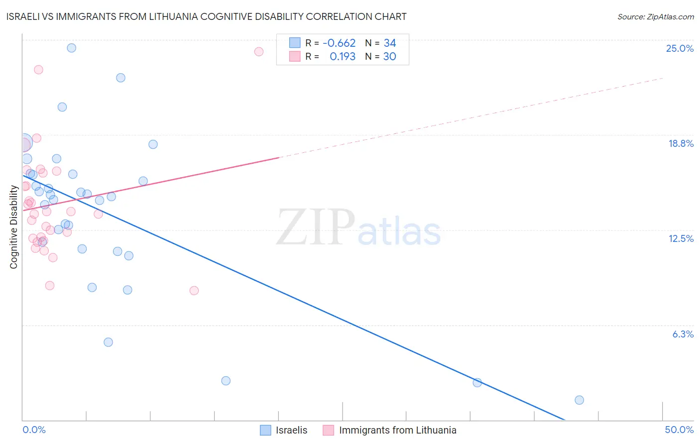 Israeli vs Immigrants from Lithuania Cognitive Disability