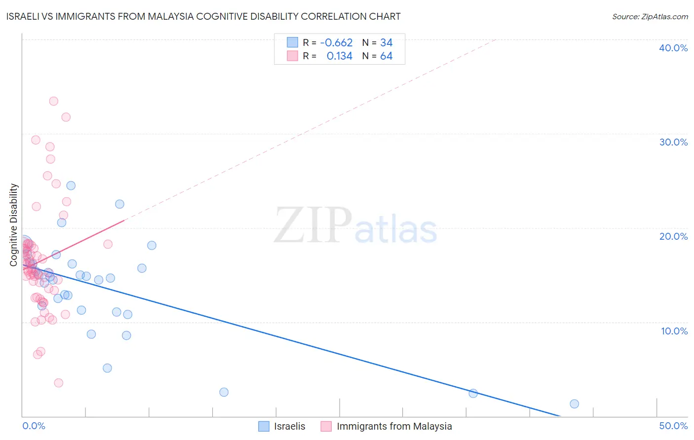 Israeli vs Immigrants from Malaysia Cognitive Disability