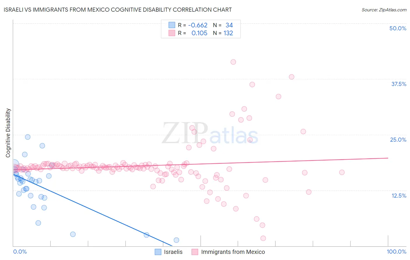 Israeli vs Immigrants from Mexico Cognitive Disability