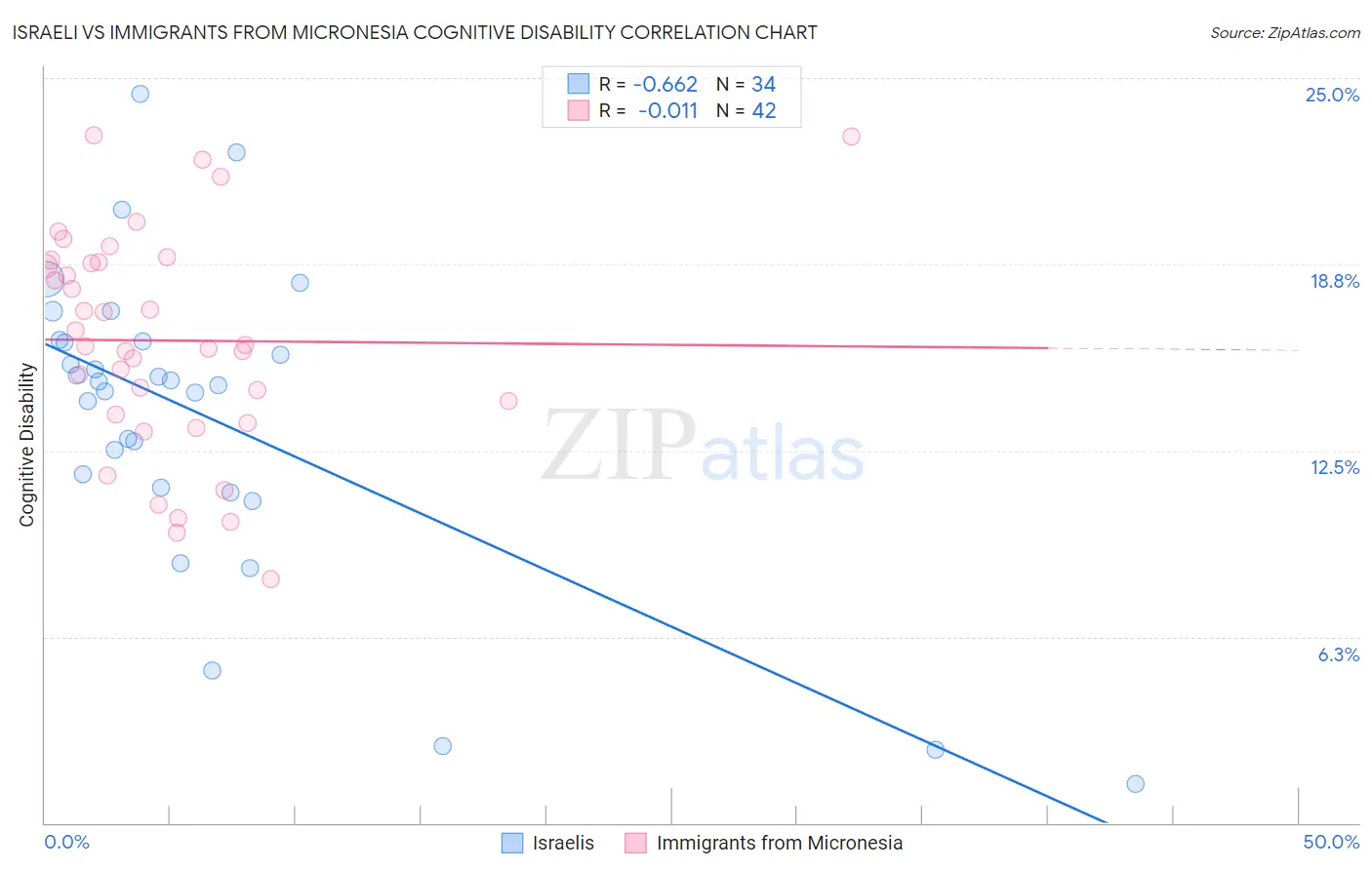 Israeli vs Immigrants from Micronesia Cognitive Disability