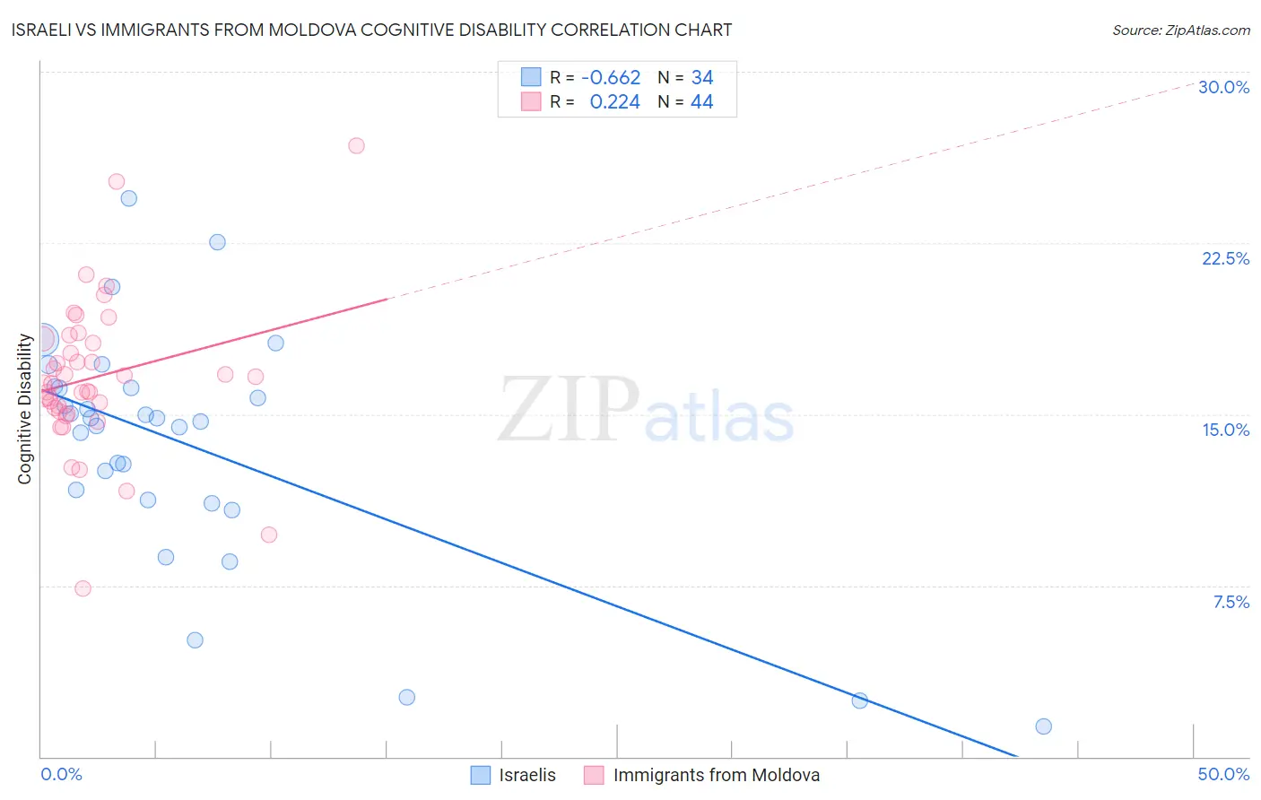 Israeli vs Immigrants from Moldova Cognitive Disability