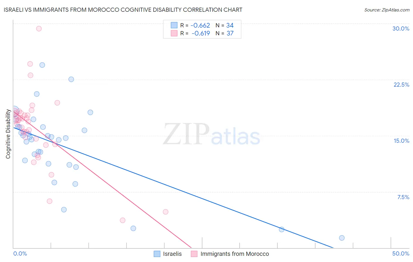 Israeli vs Immigrants from Morocco Cognitive Disability