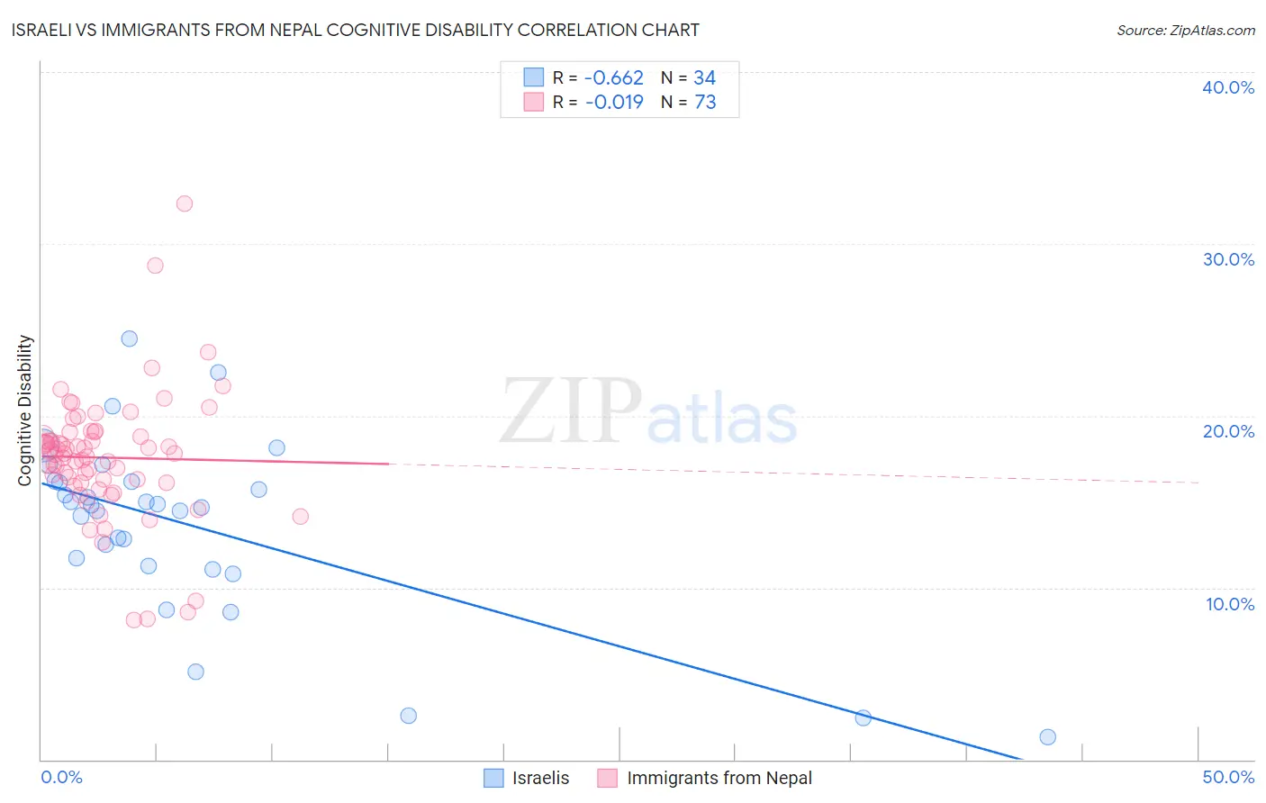 Israeli vs Immigrants from Nepal Cognitive Disability