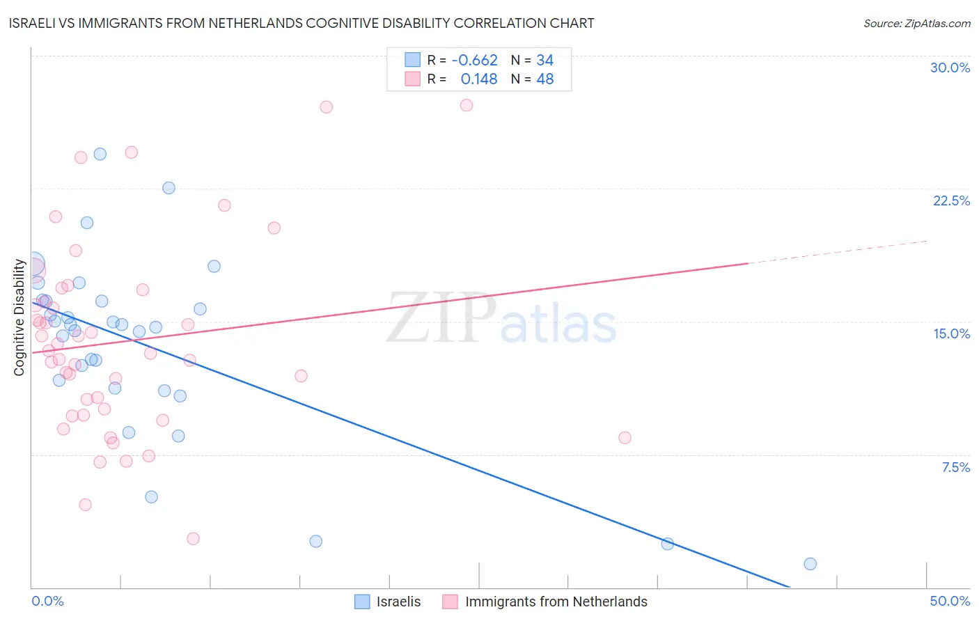 Israeli vs Immigrants from Netherlands Cognitive Disability