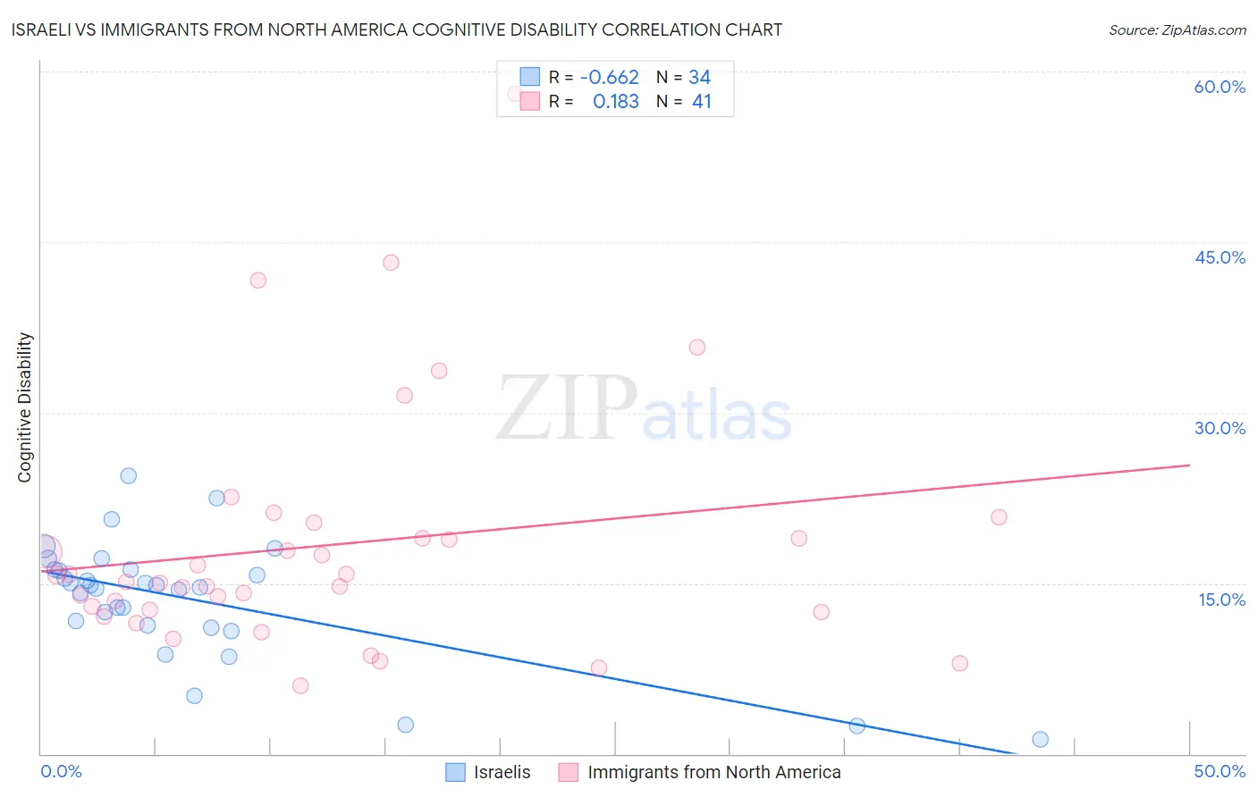 Israeli vs Immigrants from North America Cognitive Disability