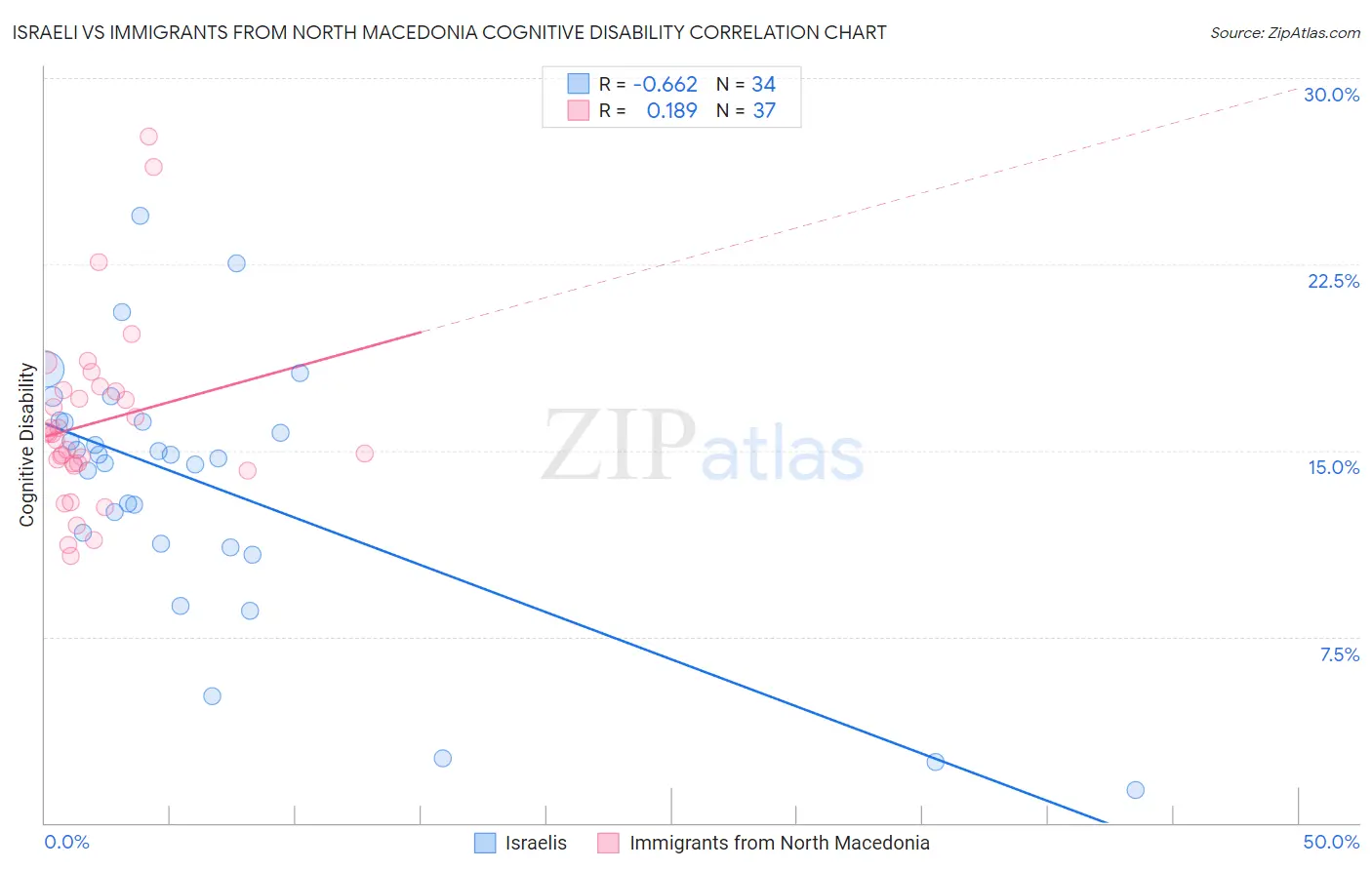Israeli vs Immigrants from North Macedonia Cognitive Disability