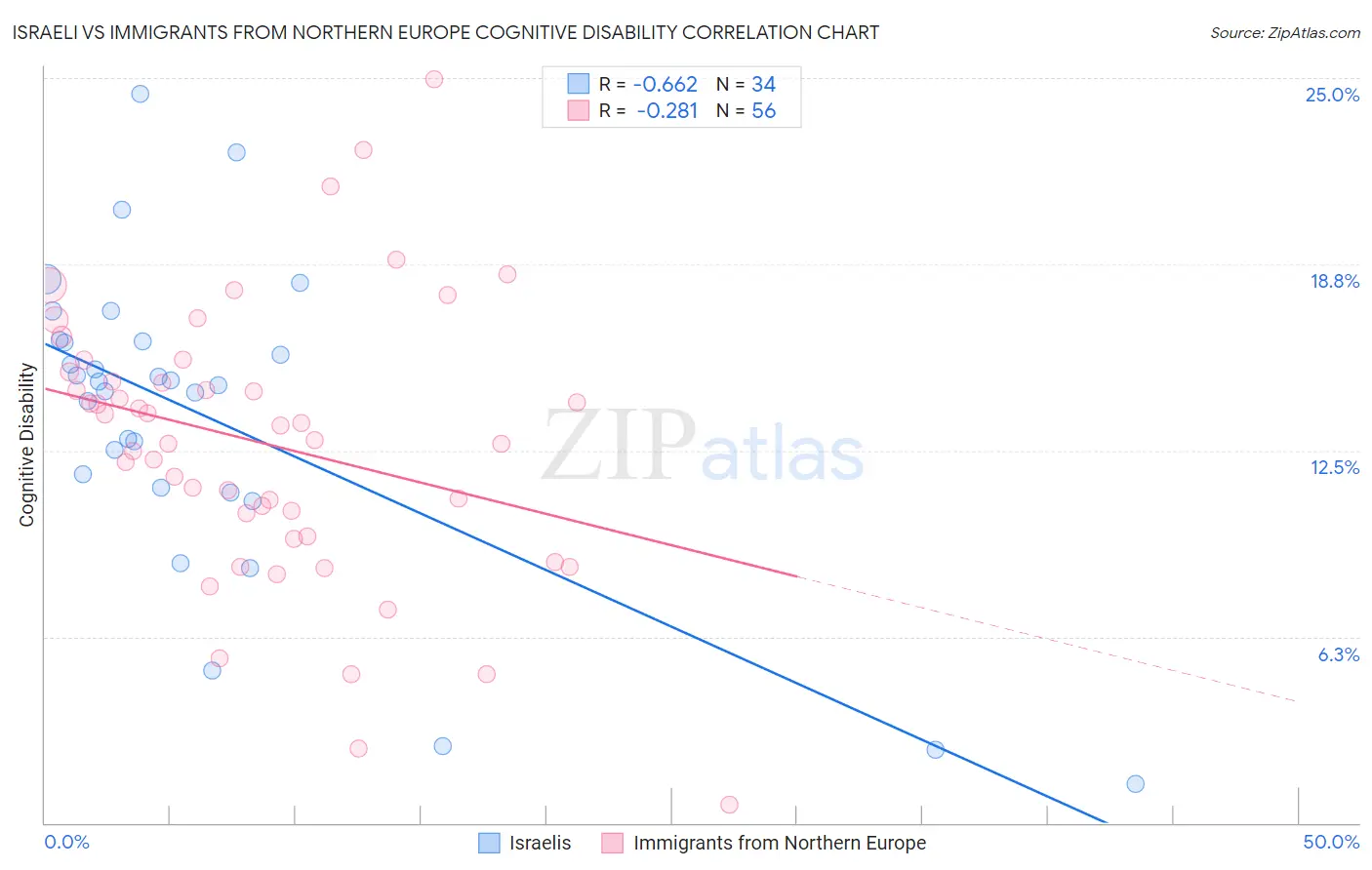 Israeli vs Immigrants from Northern Europe Cognitive Disability