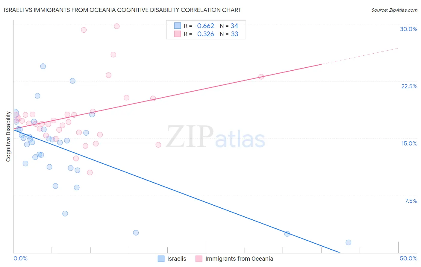 Israeli vs Immigrants from Oceania Cognitive Disability