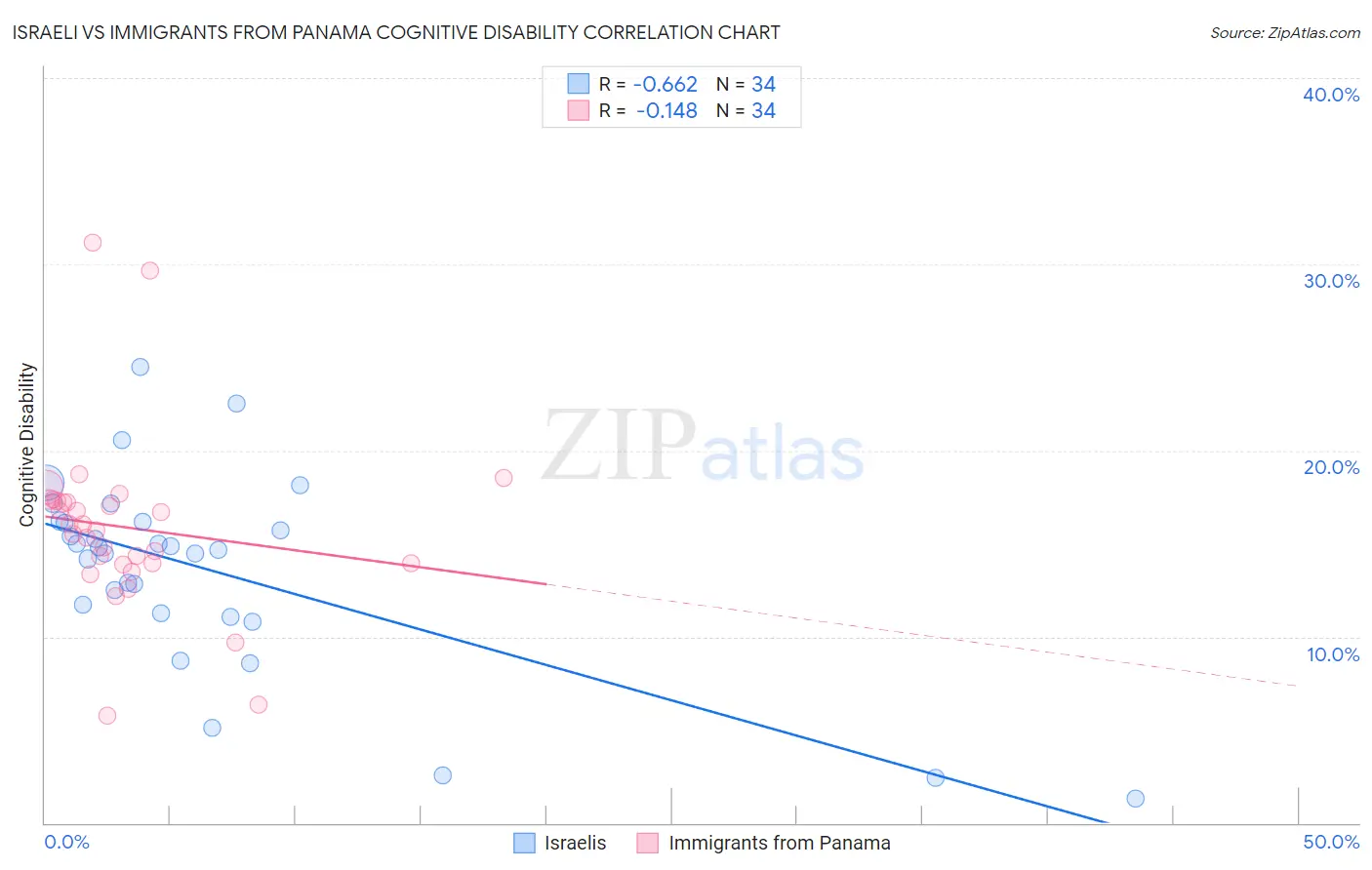 Israeli vs Immigrants from Panama Cognitive Disability