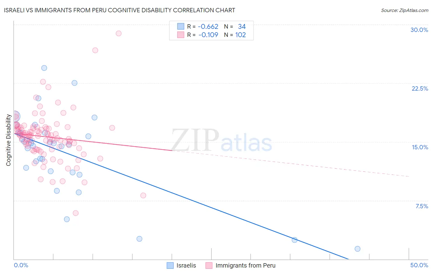 Israeli vs Immigrants from Peru Cognitive Disability