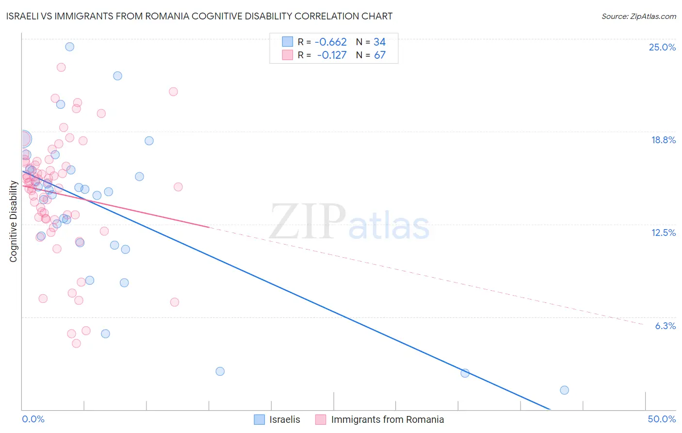 Israeli vs Immigrants from Romania Cognitive Disability