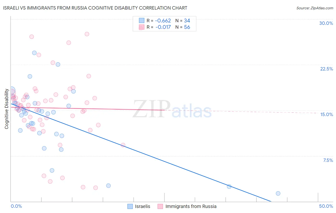 Israeli vs Immigrants from Russia Cognitive Disability