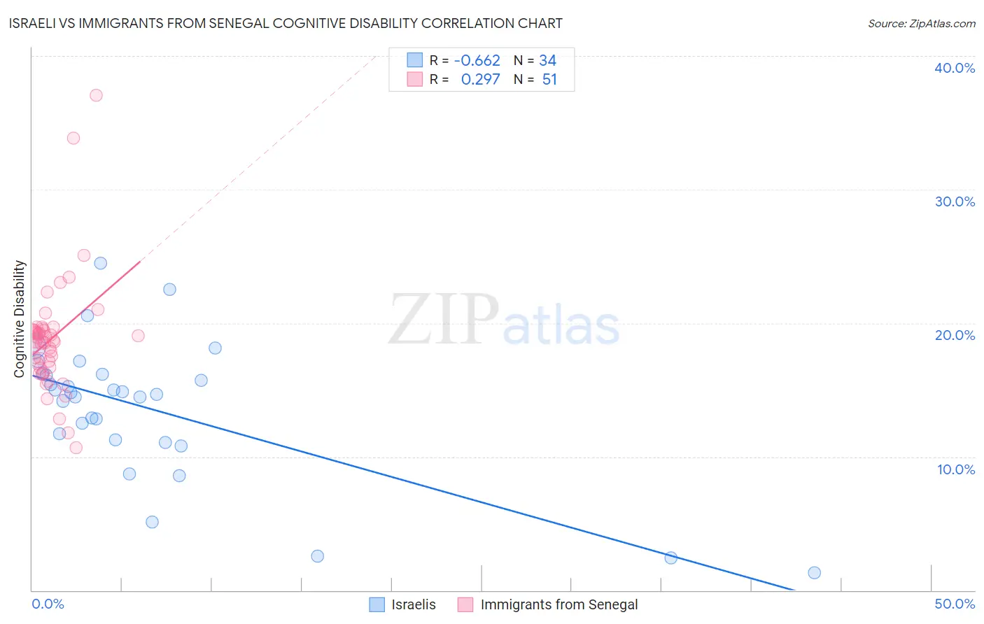 Israeli vs Immigrants from Senegal Cognitive Disability