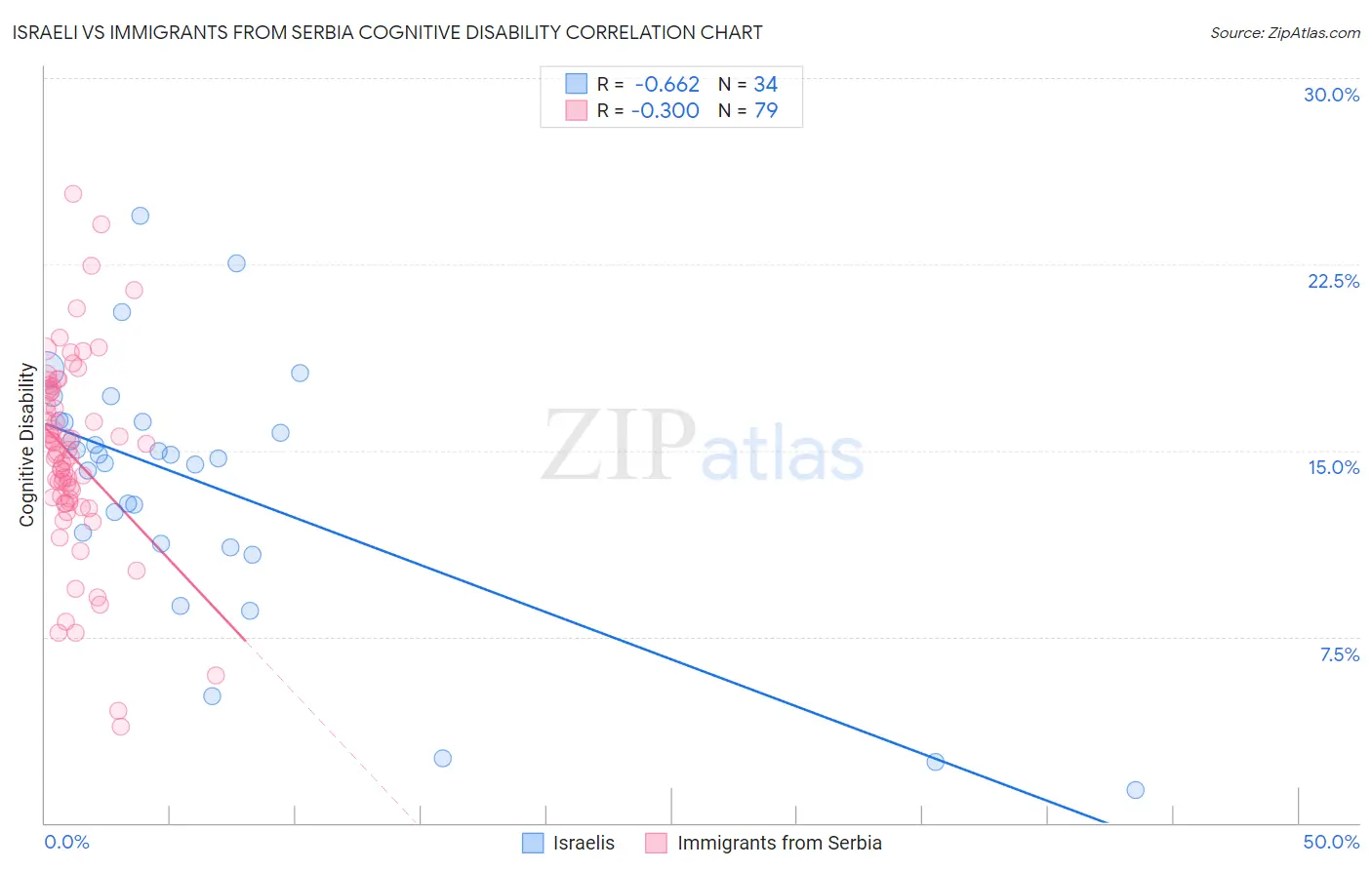 Israeli vs Immigrants from Serbia Cognitive Disability