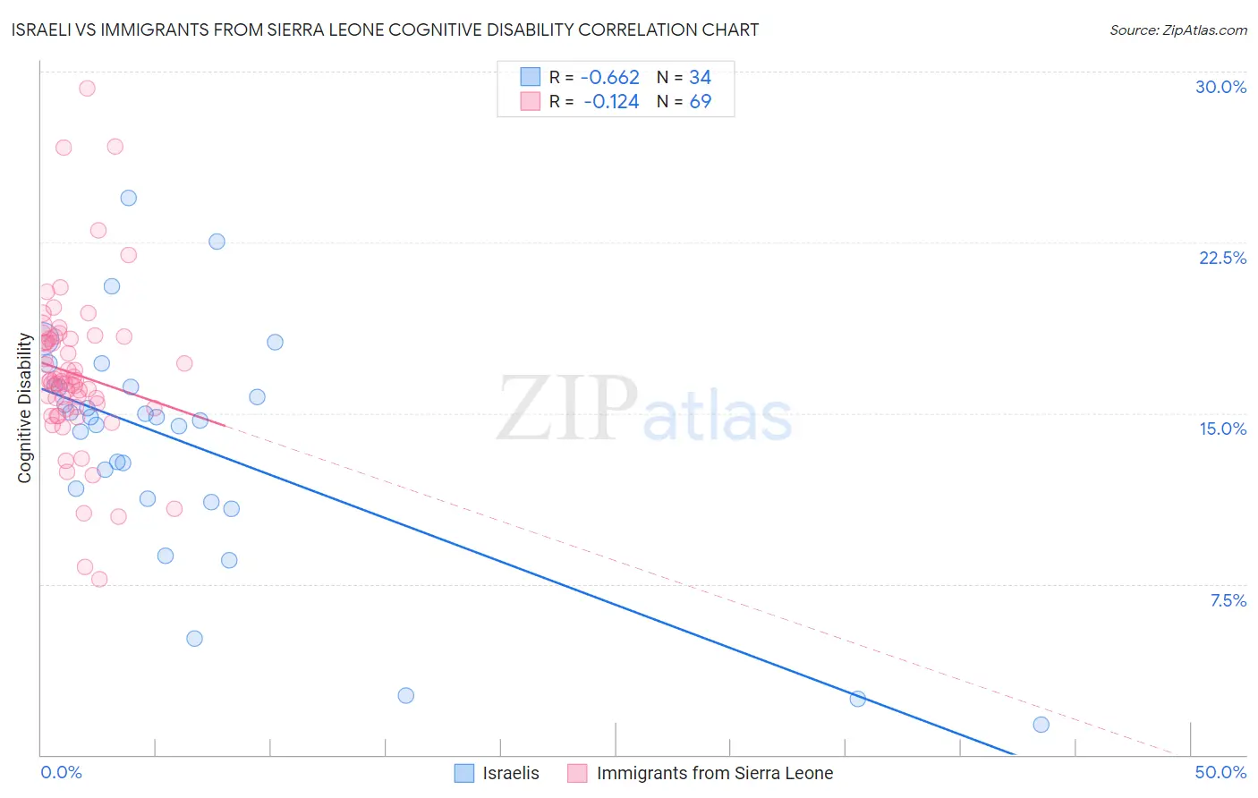 Israeli vs Immigrants from Sierra Leone Cognitive Disability