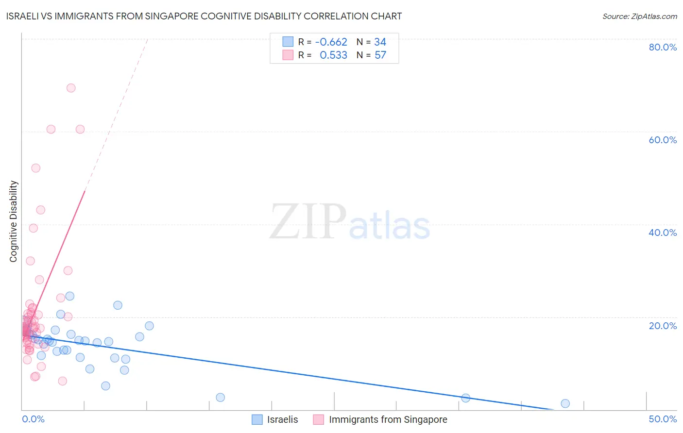 Israeli vs Immigrants from Singapore Cognitive Disability