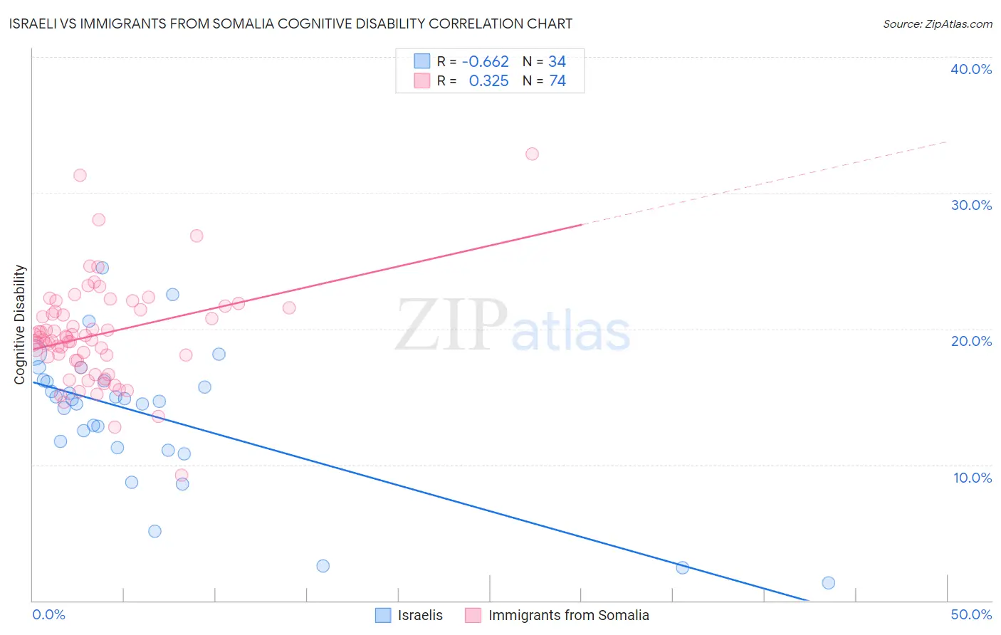 Israeli vs Immigrants from Somalia Cognitive Disability