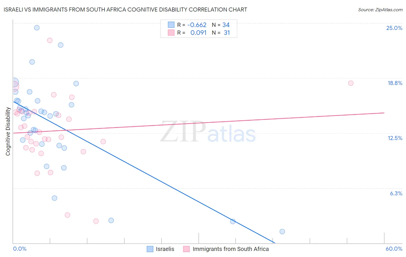 Israeli vs Immigrants from South Africa Cognitive Disability