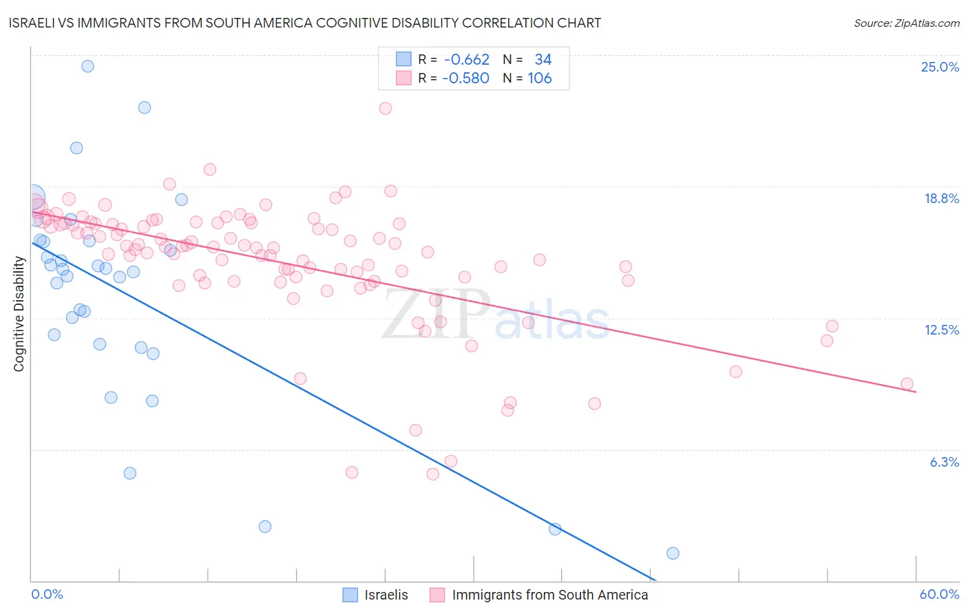 Israeli vs Immigrants from South America Cognitive Disability