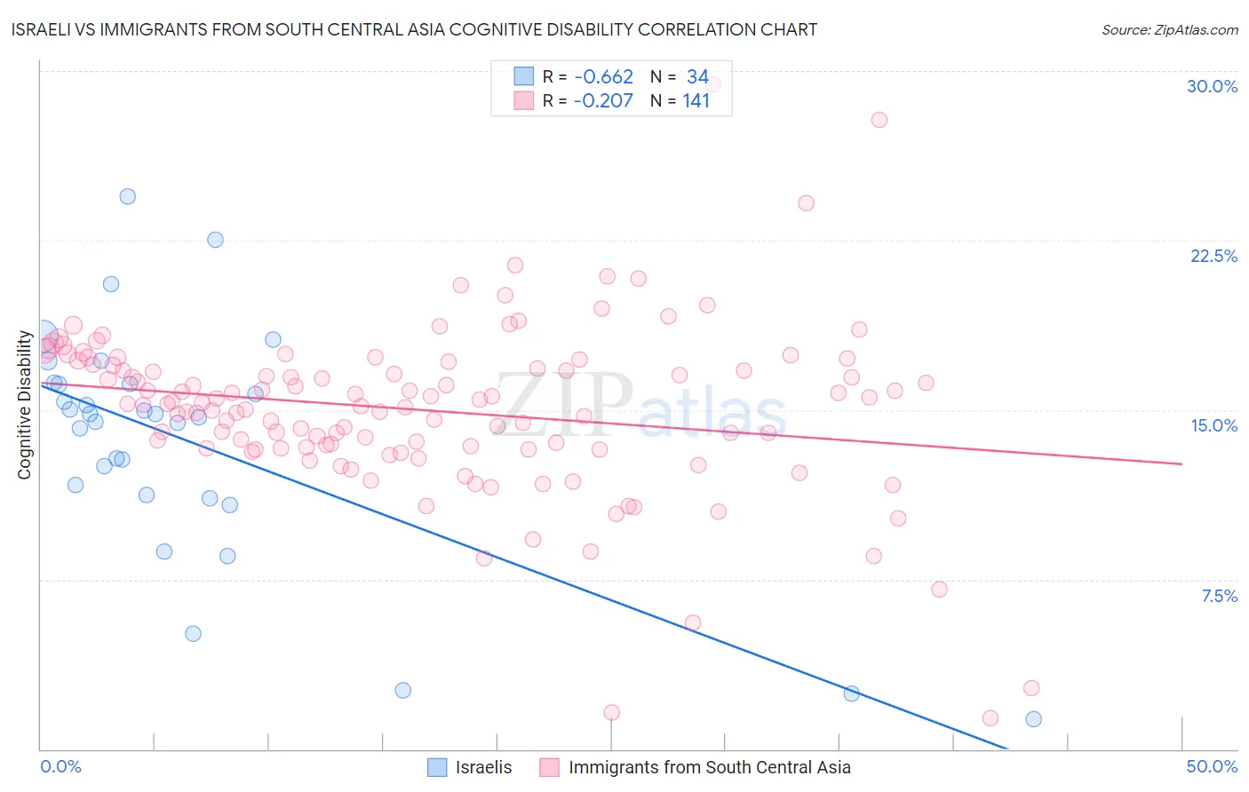 Israeli vs Immigrants from South Central Asia Cognitive Disability