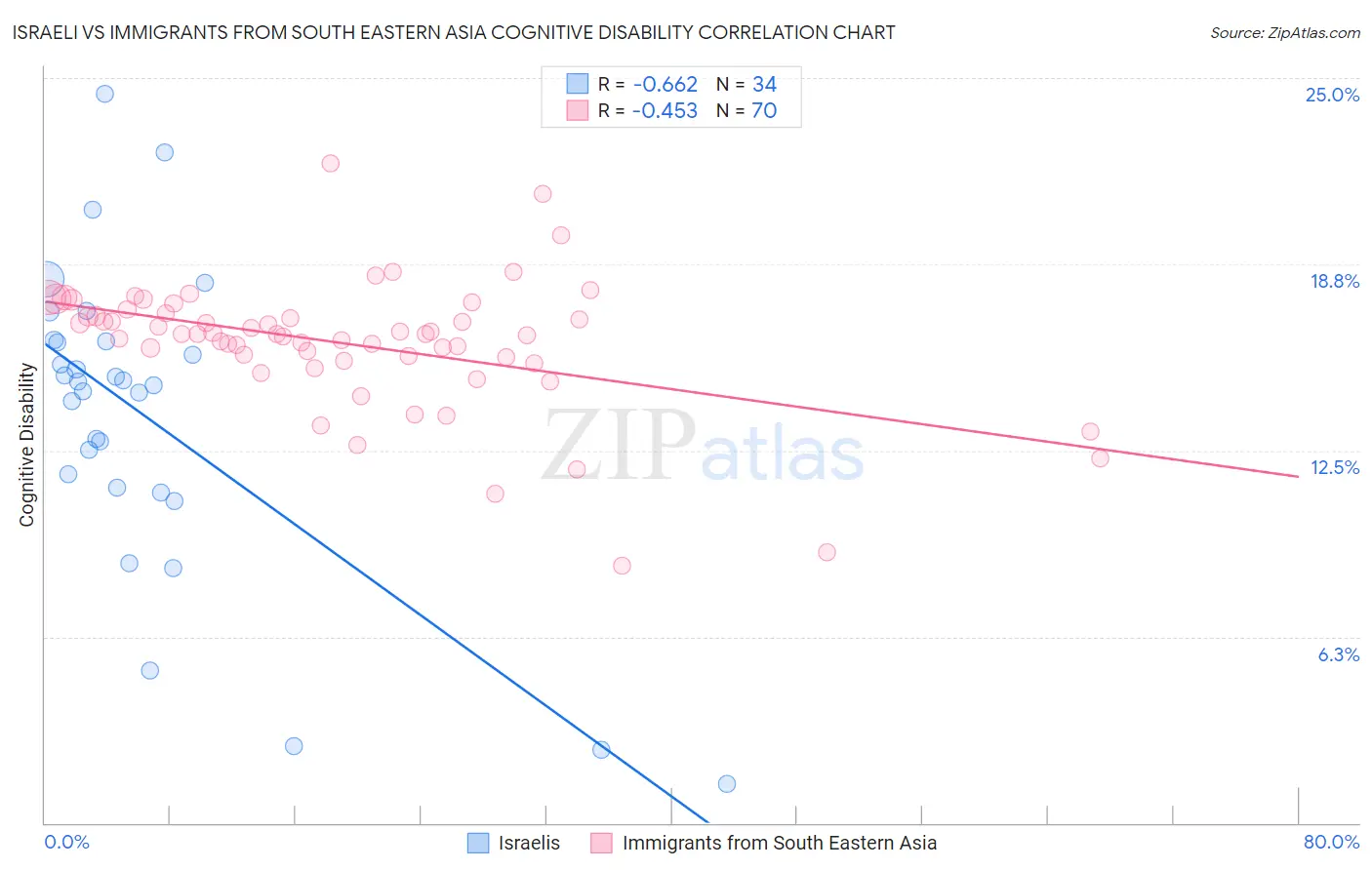Israeli vs Immigrants from South Eastern Asia Cognitive Disability