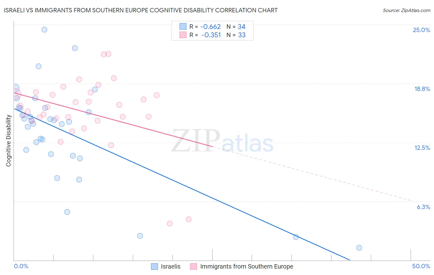 Israeli vs Immigrants from Southern Europe Cognitive Disability