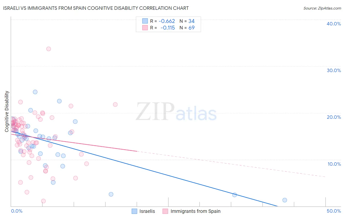 Israeli vs Immigrants from Spain Cognitive Disability