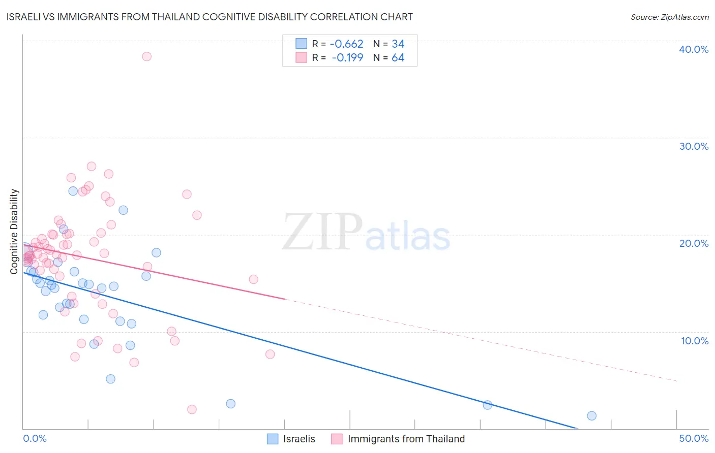 Israeli vs Immigrants from Thailand Cognitive Disability