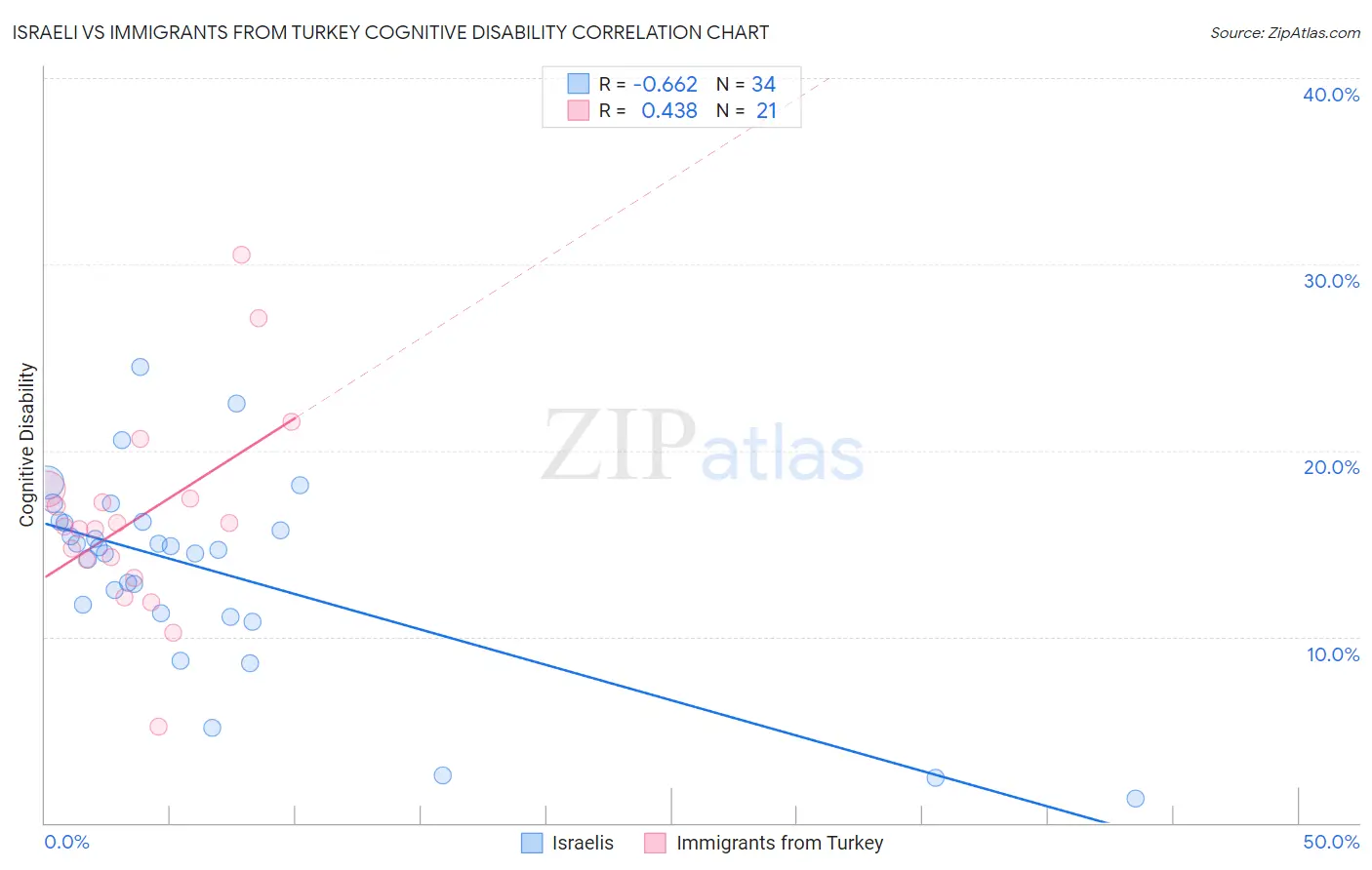 Israeli vs Immigrants from Turkey Cognitive Disability