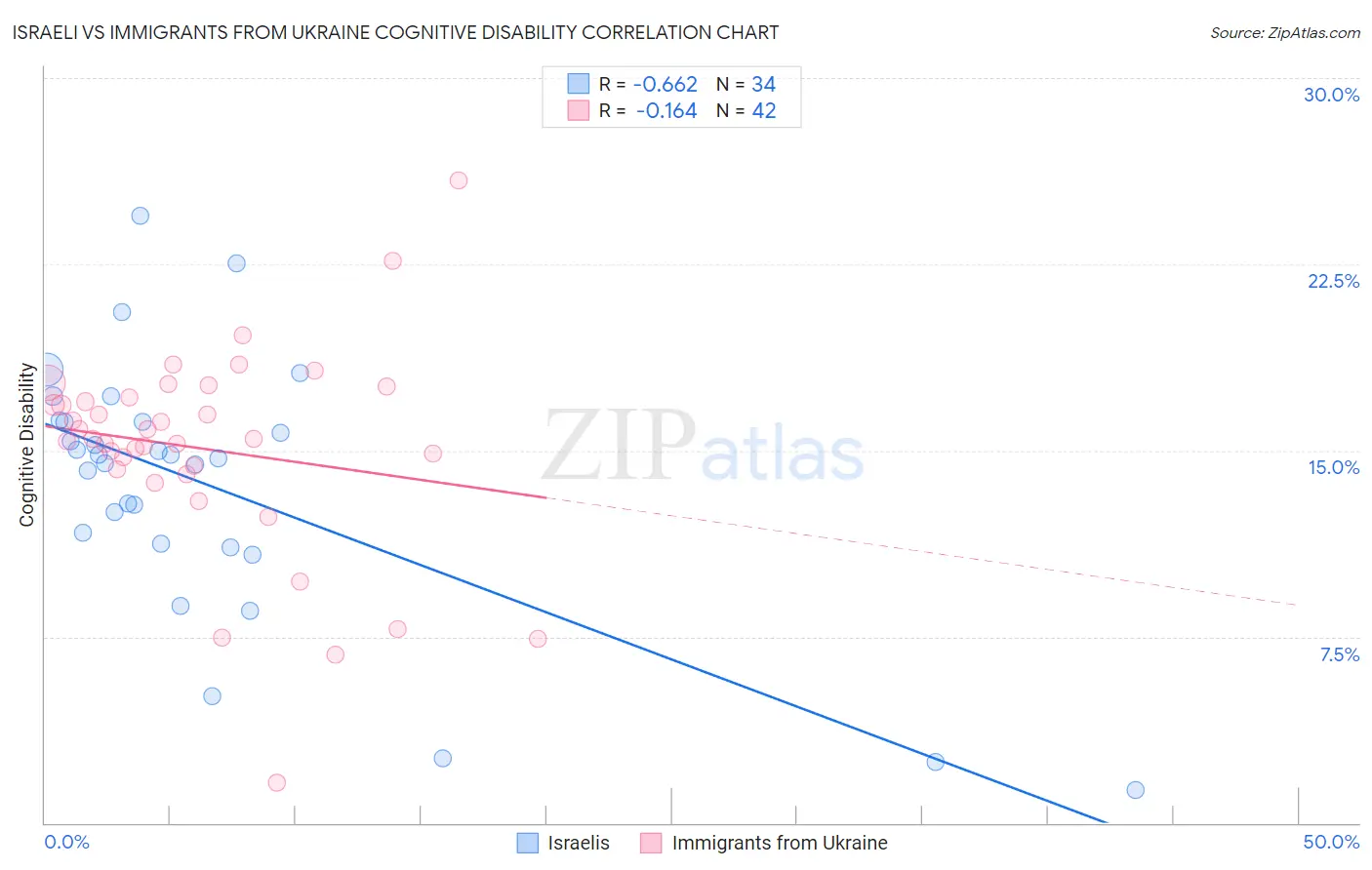 Israeli vs Immigrants from Ukraine Cognitive Disability