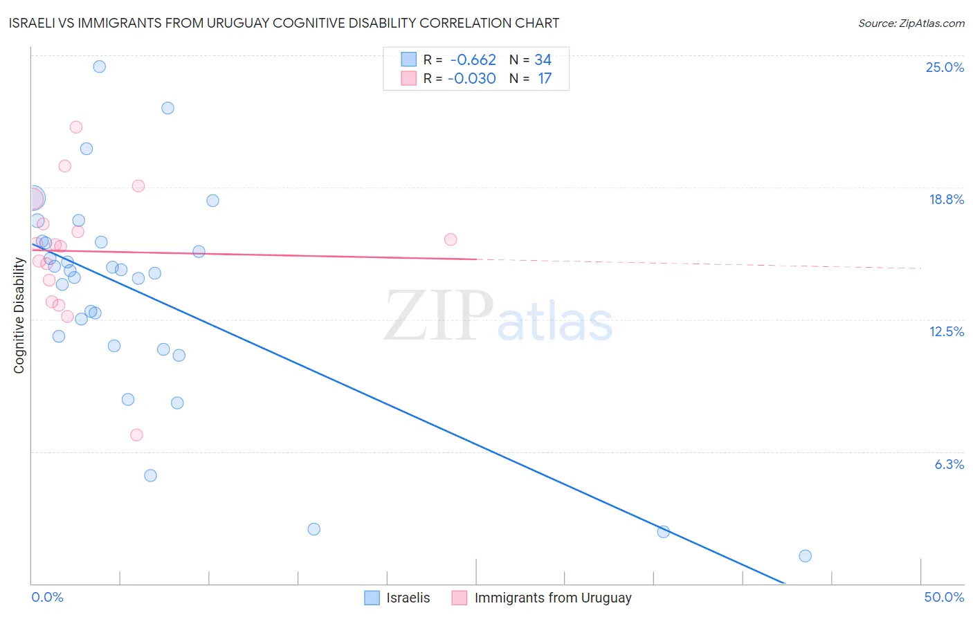 Israeli vs Immigrants from Uruguay Cognitive Disability