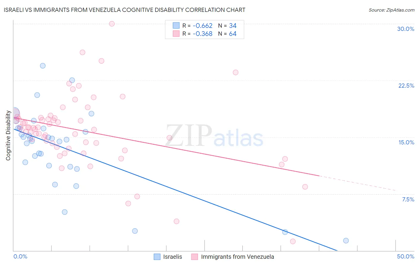 Israeli vs Immigrants from Venezuela Cognitive Disability