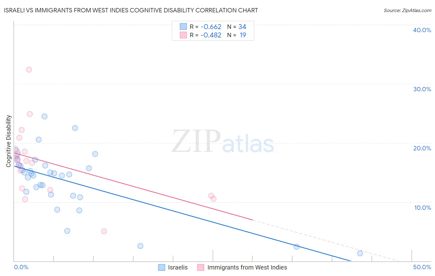 Israeli vs Immigrants from West Indies Cognitive Disability