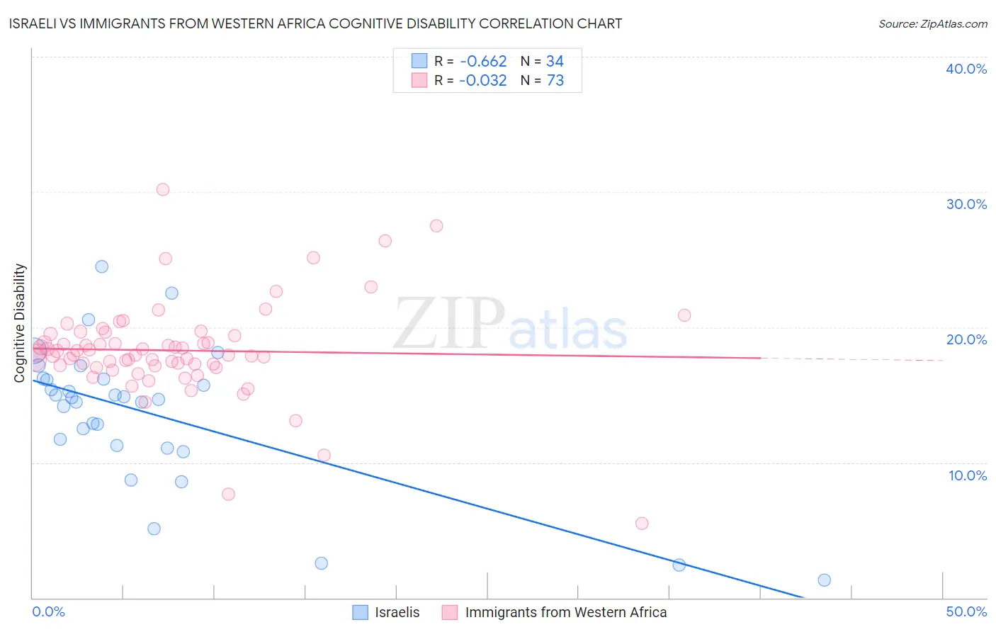 Israeli vs Immigrants from Western Africa Cognitive Disability