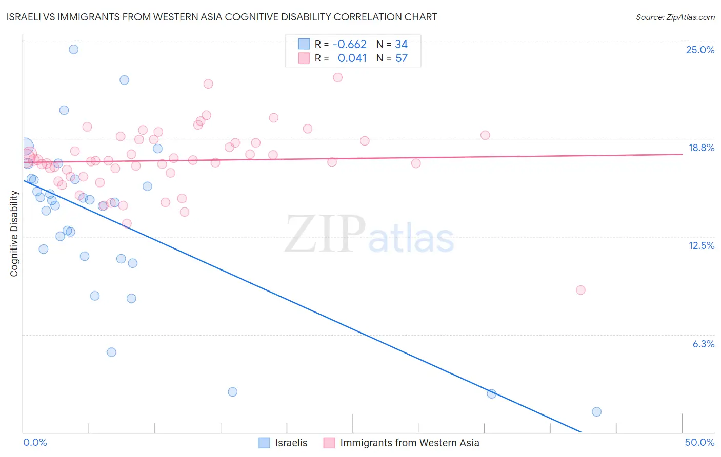 Israeli vs Immigrants from Western Asia Cognitive Disability