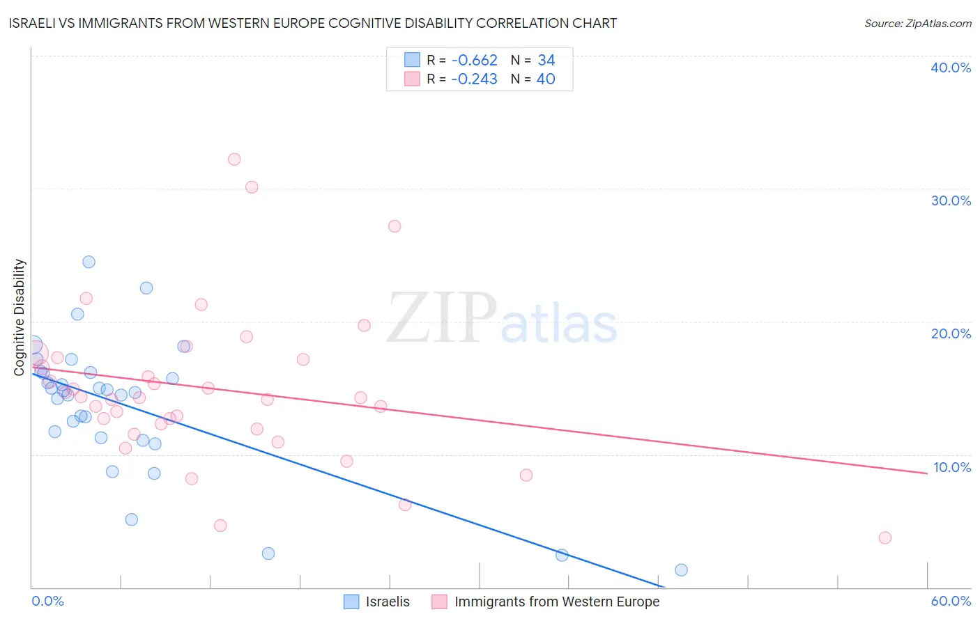 Israeli vs Immigrants from Western Europe Cognitive Disability