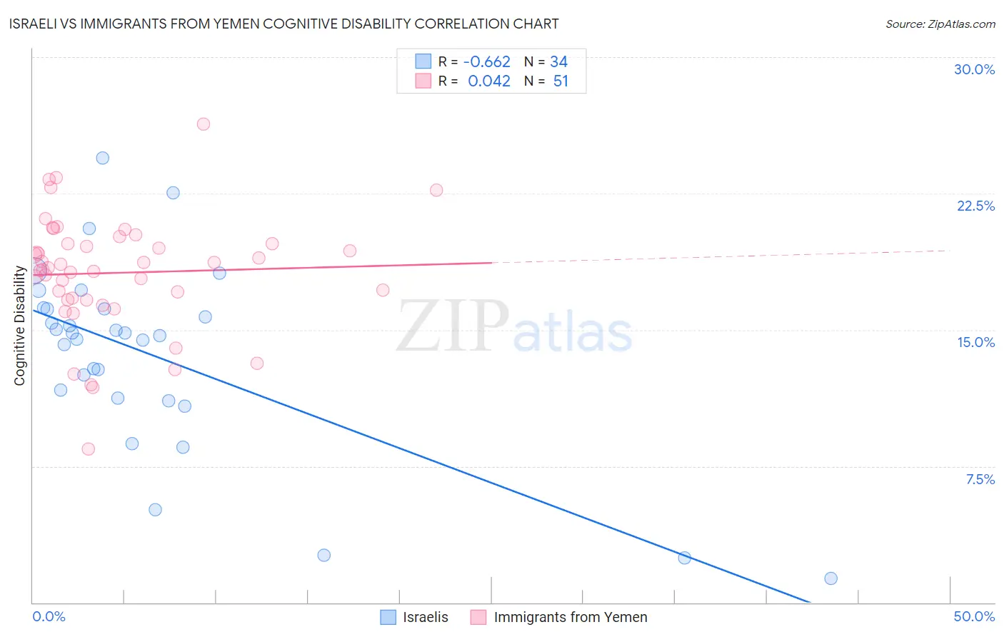 Israeli vs Immigrants from Yemen Cognitive Disability