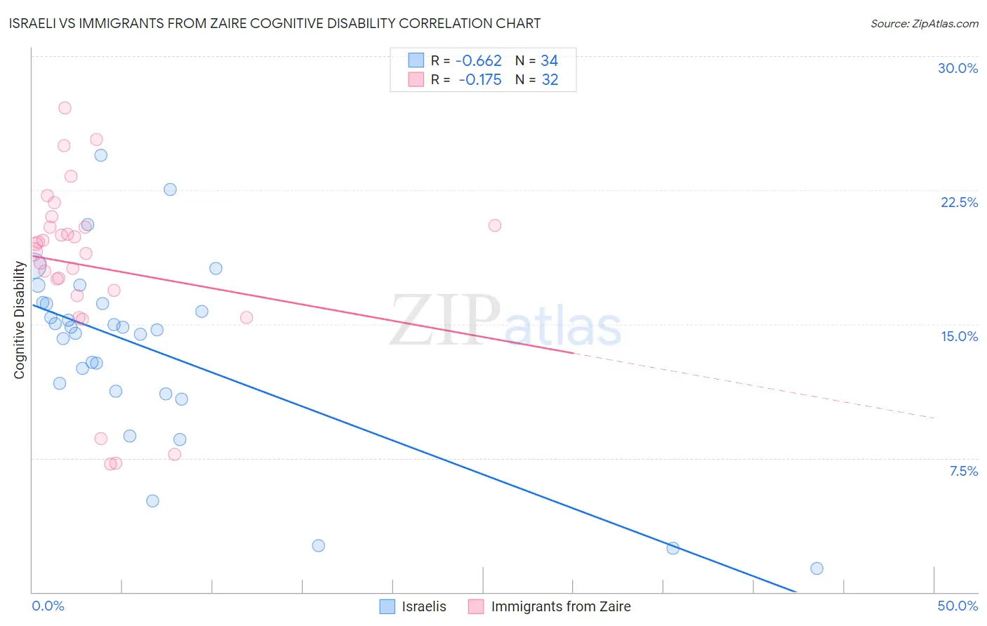Israeli vs Immigrants from Zaire Cognitive Disability
