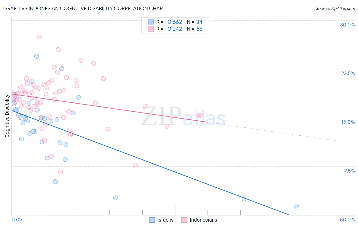 Israeli vs Indonesian Cognitive Disability