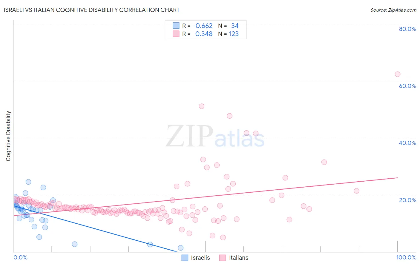 Israeli vs Italian Cognitive Disability