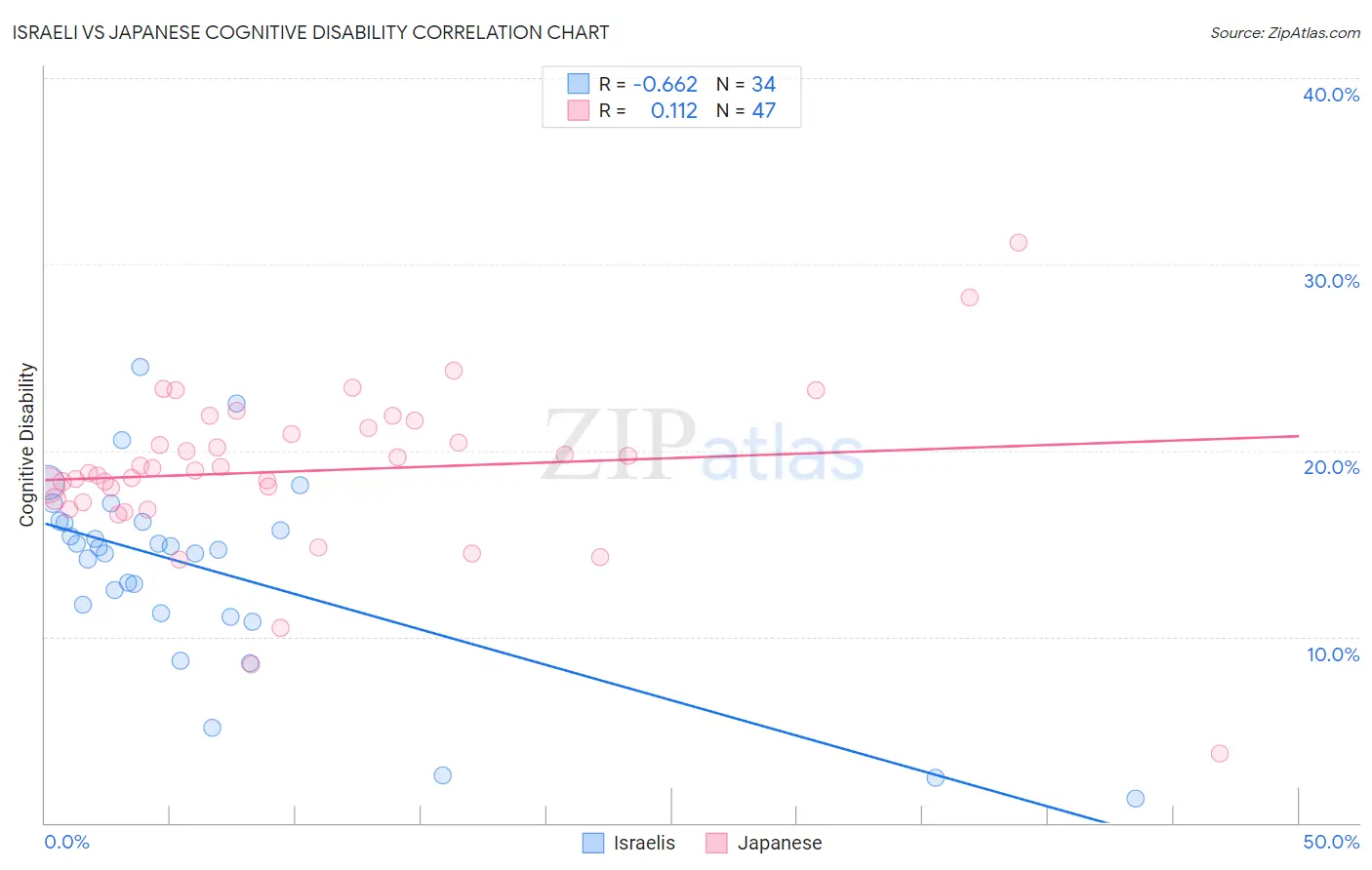 Israeli vs Japanese Cognitive Disability