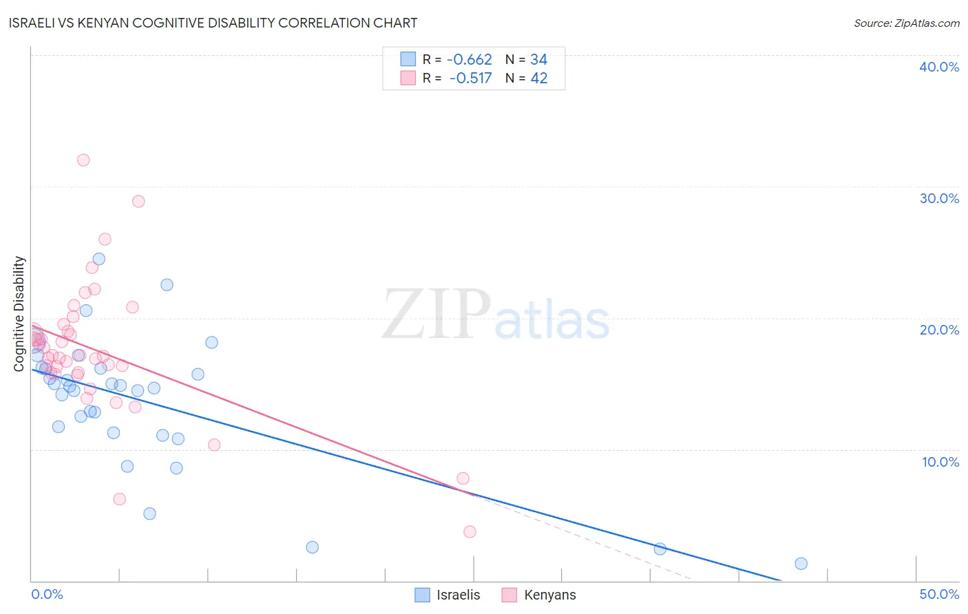 Israeli vs Kenyan Cognitive Disability