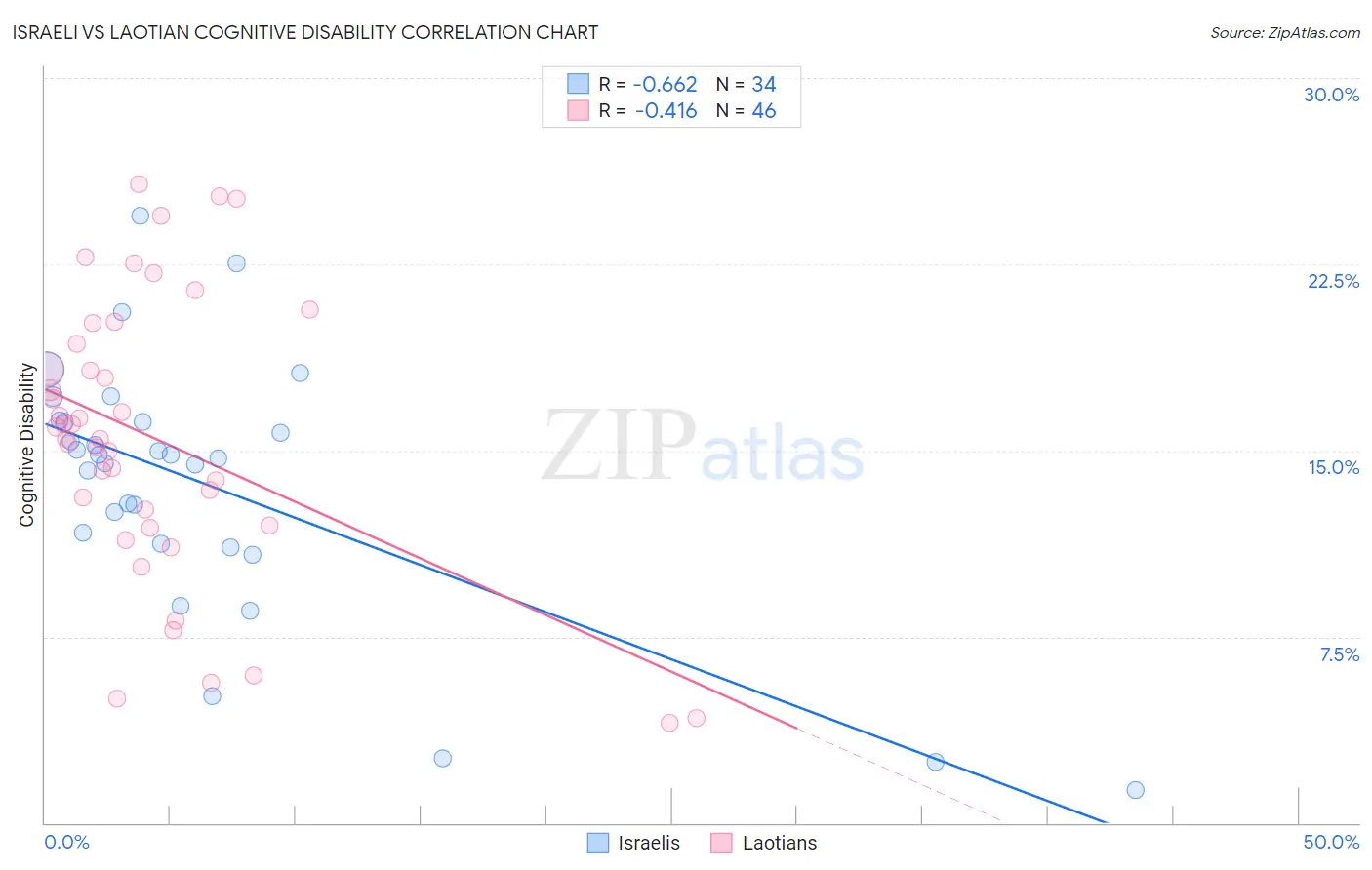 Israeli vs Laotian Cognitive Disability