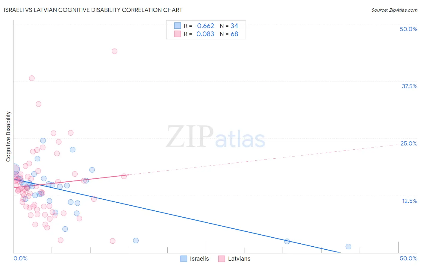 Israeli vs Latvian Cognitive Disability