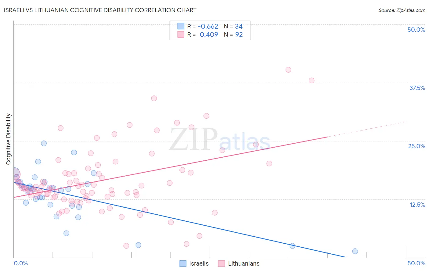 Israeli vs Lithuanian Cognitive Disability